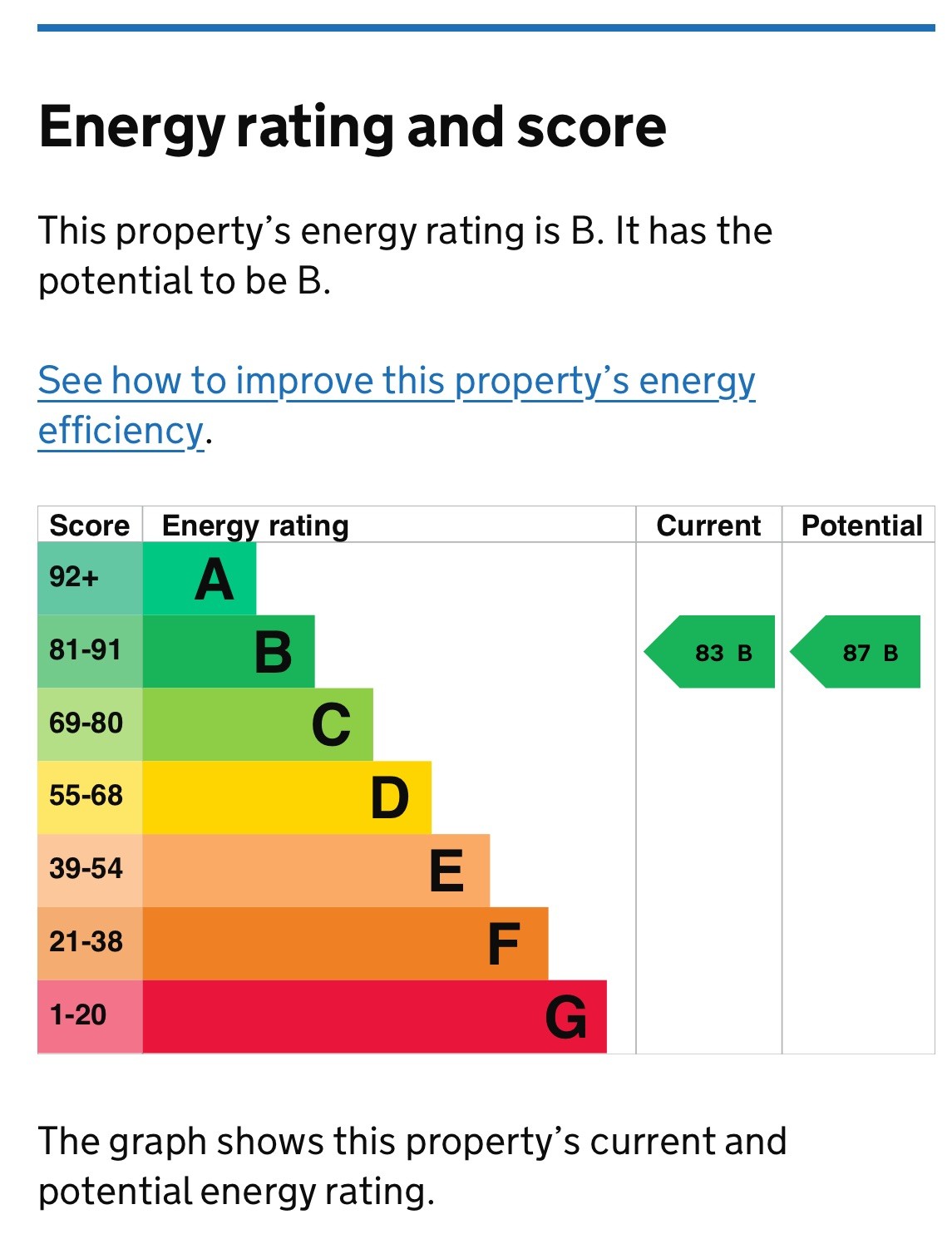 Southwark Bridge Road EPC