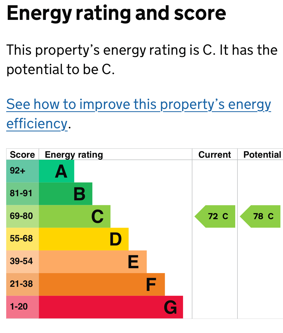 Burbage Close EPC