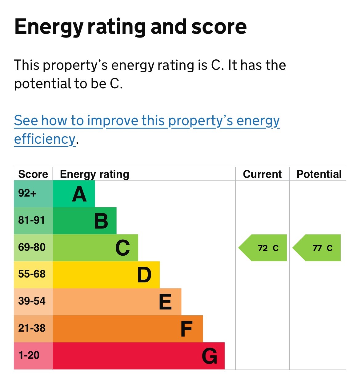 Druid Street SE1 EPC